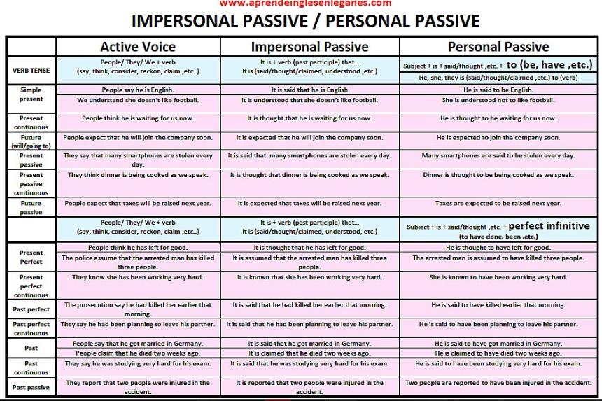 Active And Passive Voice Exercises With Answers Present Perfect Tense